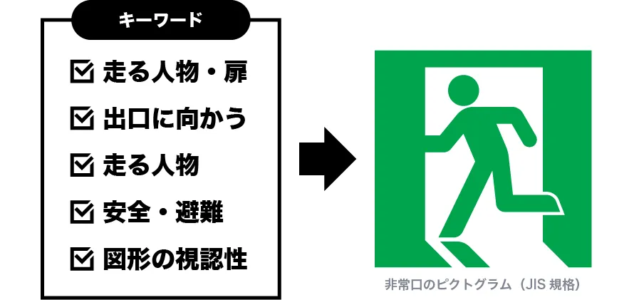 いくつかのキーワードをピクトグラムで視覚的に表現した図