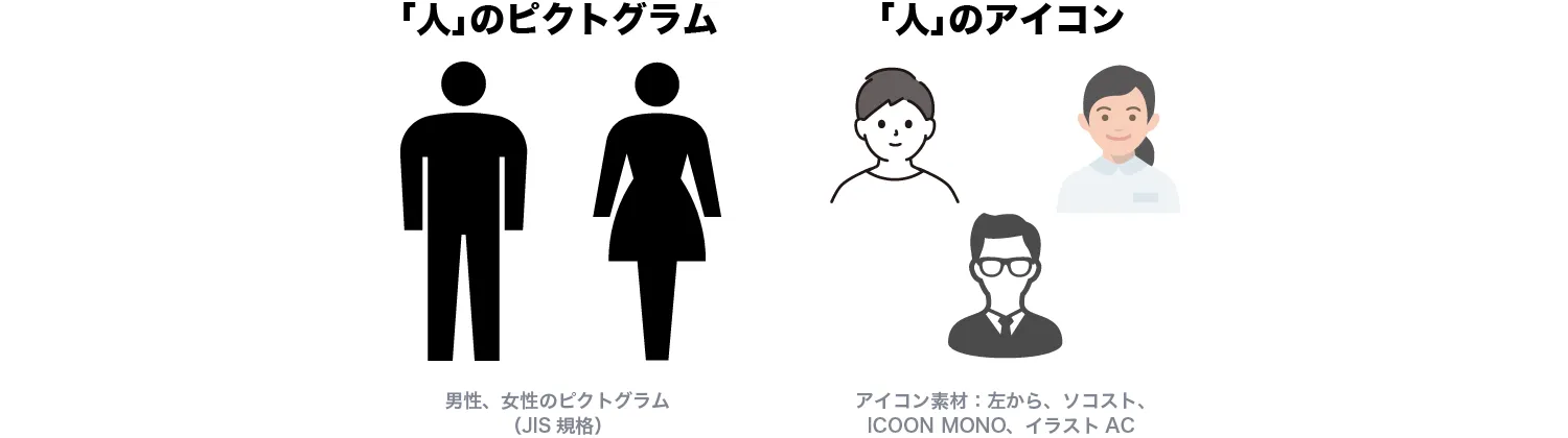 ピクトグラムとアイコンの違いを示す図